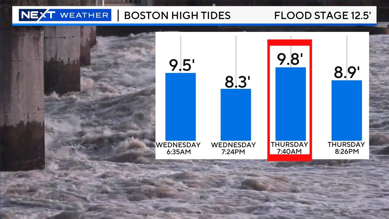 High tides 