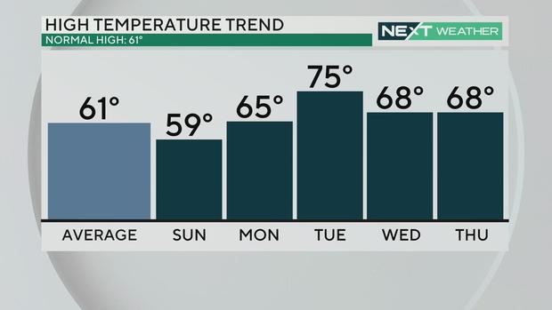 High temperature trend this week 