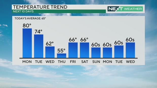 Temperature trend for the next 10 days 