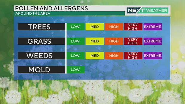 Pollen and allergens, April 16, 2024 
