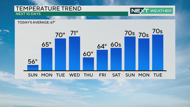 Temperature trend this week 