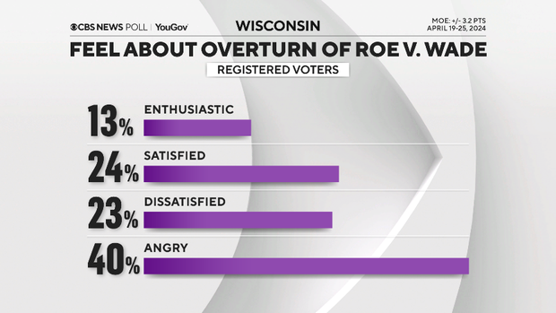 feel-about-roe-overturn-wi.png