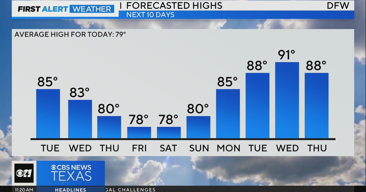 Temps drop later this week with rain - CBS Texas
