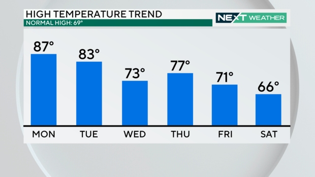 A bar chart showing the expected high temperatures for the next 6 days. 83 on Tuesday, 73 on Wednesday, 77 on Thursday, 71 on Friday, 66 on Saturday 