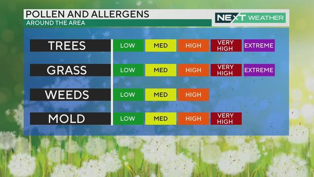 Pollen and allergens for May 1, 2024 
