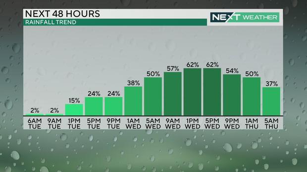 Rainfall trend for next 48 hours 