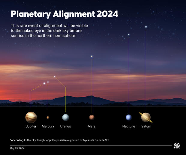 Planetary Alignment 2024 
