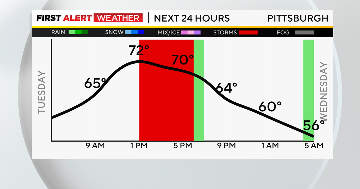 Scattered showers and storms possible Tuesday throughout the Pittsburgh ...