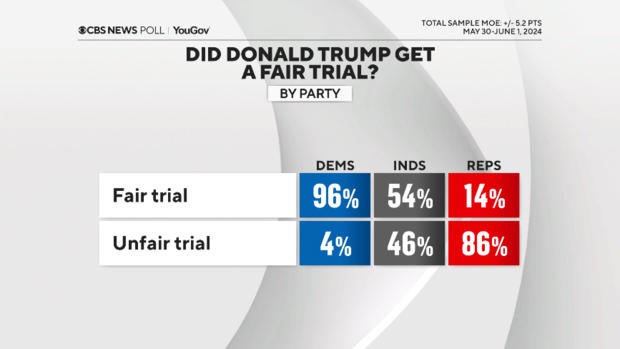 cbs-news-poll-trump-trial.jpg