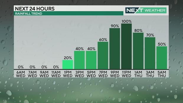 Rainfall trend for the next 24 hours 