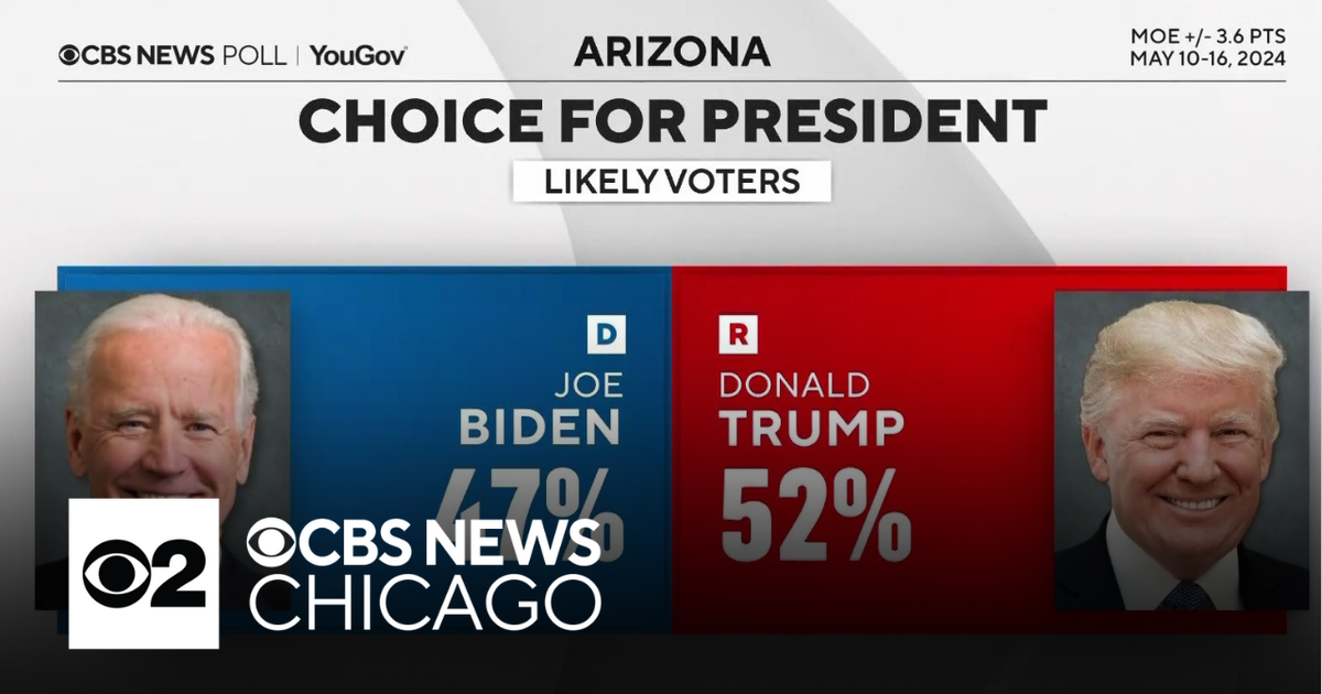 Trump holds slight lead over Biden in Arizona, poll shows - CBS Chicago