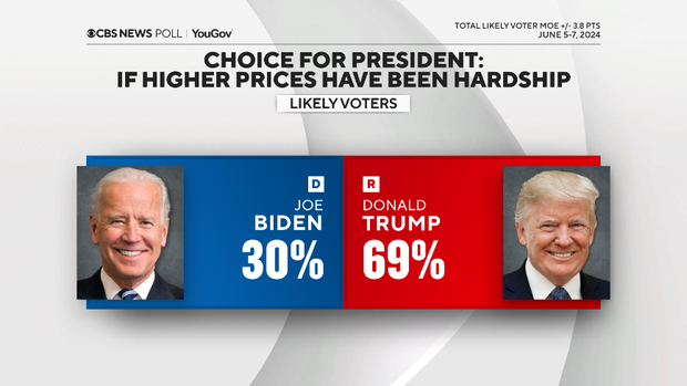 vote-choice-if-prices-hardship.png