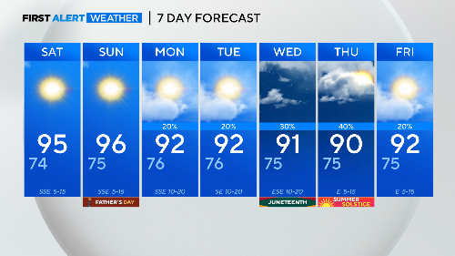 Prepare for Heat and Humidity This Father's Day Weekend in Texas