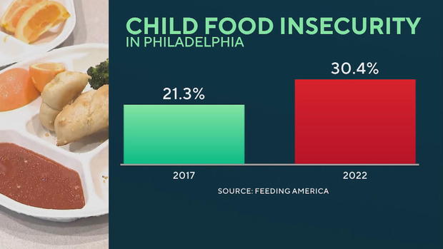 A bar chart shows that the child food insecurity rate in 2017 was 21.3%, compared to 30.4% in 2022. 