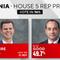 Contentious Republican primary in Virginia too close to call