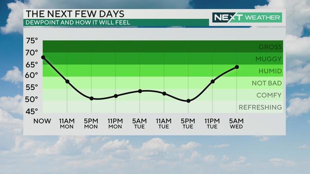 Dew points over the next few days 