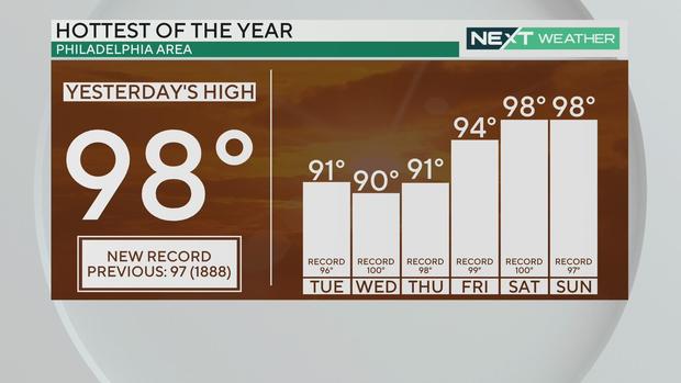 Hottest temperatures of the year so far 