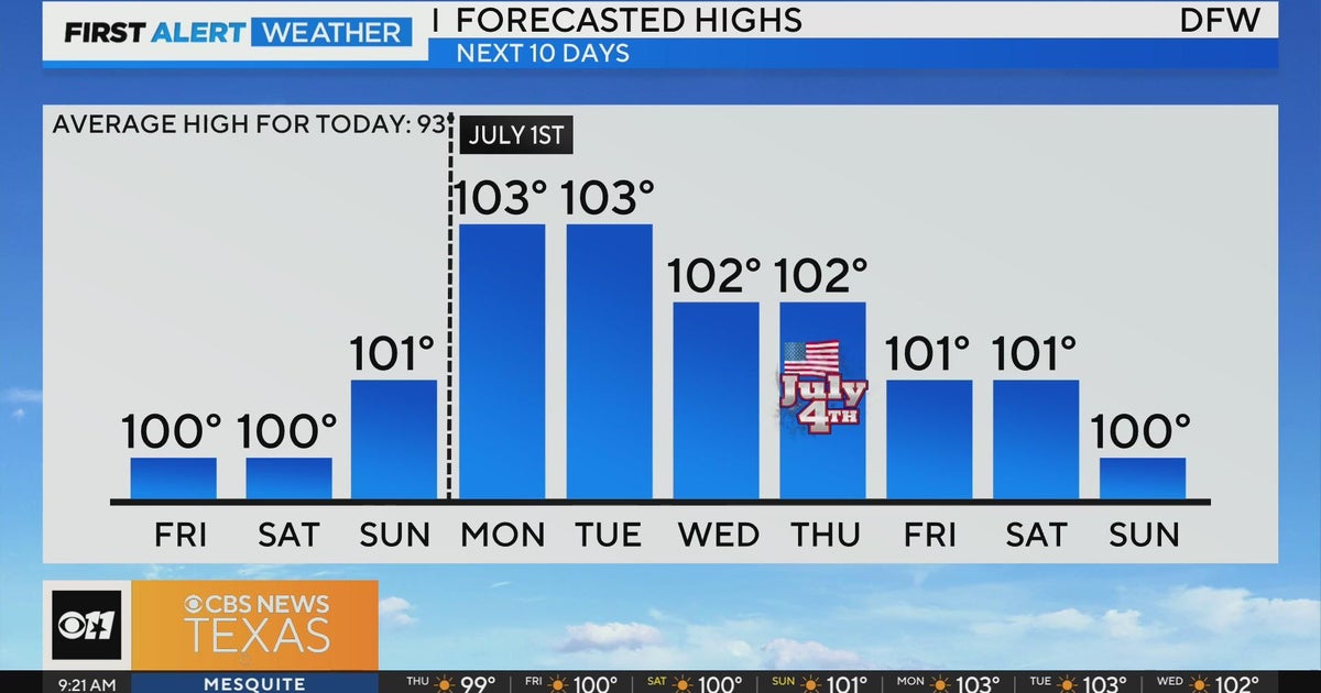Triple-digit temperatures stick around North Texas as July nears - CBS ...