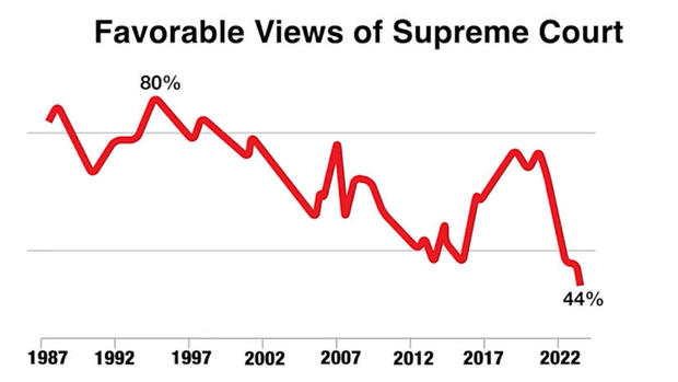 favorable-views-of-supreme-court-pew-research.jpg 