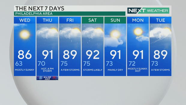 The 7-day forecast in the Philadelphia area. It's spelled out below the image 
