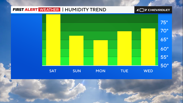 fa-bar-graph-humidity-trend-2.png