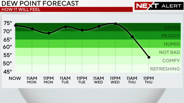 A muggy meter graphic showing how the weather will feel, it will feel gross and muggy until late in the day Thursday when it will approach "comfy" 