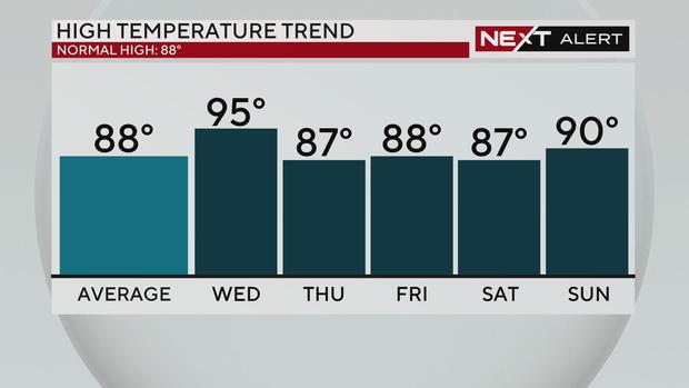 Temperature trend for this week 