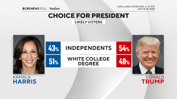 harris-trump-independents-white-college.png 
