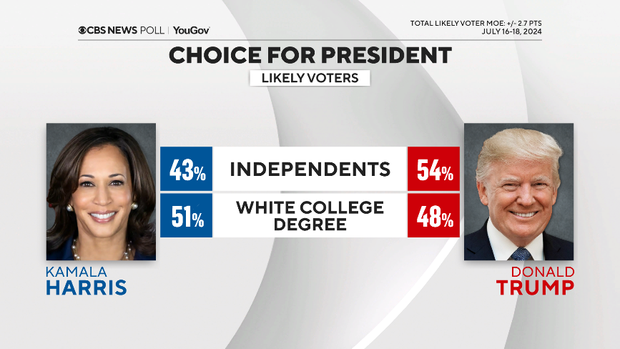 harris-trump-independents-white-college.png