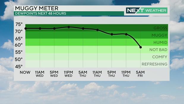 Dew points over the next 48 hours 