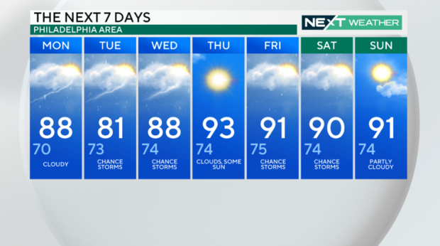 The seven-day weather forecast graphic; it's spelled out below 