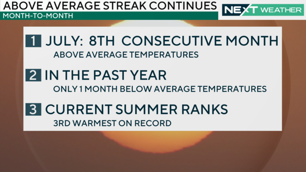 A graphic with three weather headlines - July was the 8th month in a row of above-average temperatures, in the past year only 1 month was below-average in temperature, and the current summer is 3rd warmest on record 