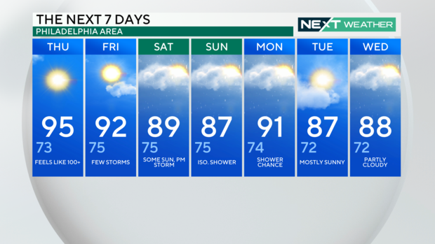Seven-day weather forecast graphic; it's spelled out below 