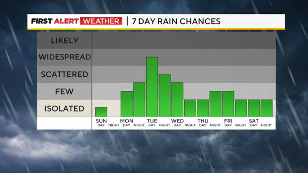 7-day-rain-graph.png 