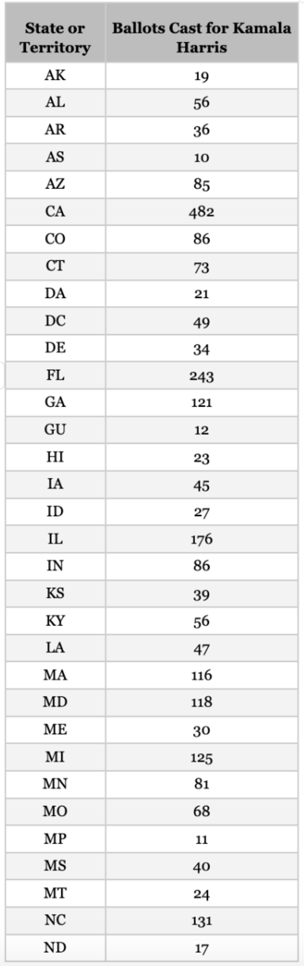 DNC virtual roll call vote ends with Harris receiving 99 of delegate