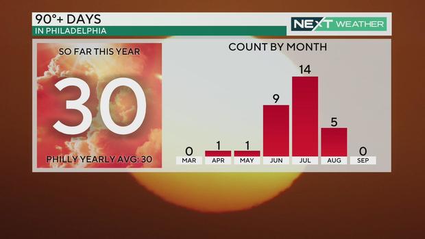 90-degree days in Philadelphia so far this year 