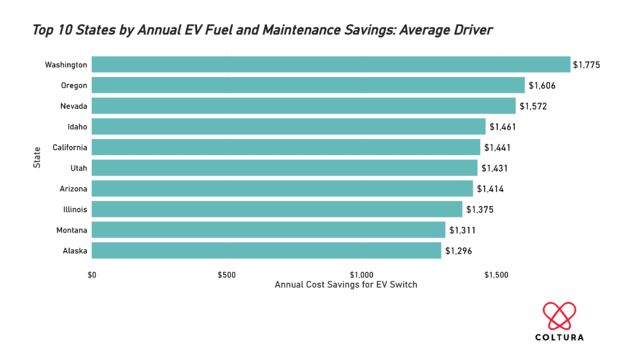 top-10-states-by-annual-ev-fuel-and-maintenance-savings-average-driver.png 