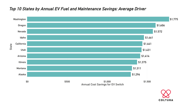 Os 10 principais estados por motorista-média-economia-anual-de-combustível-e-manutenção-ev.png