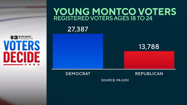 A graphic showing registered voters ages 18-24 in Montgomery County, there are 27,387 Democrats and 13,788 Republicans 