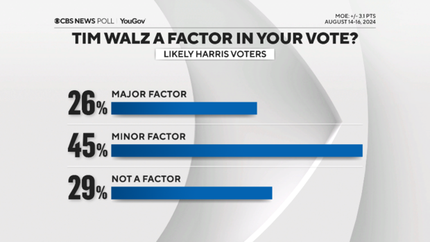 walz-factor-in-vote.png 