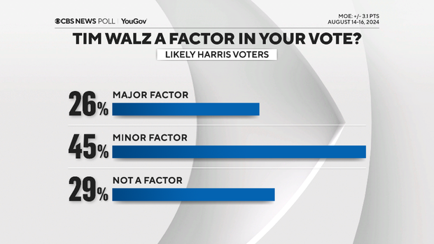walz-factor-in-vote.png
