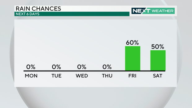 Rain chances this week 