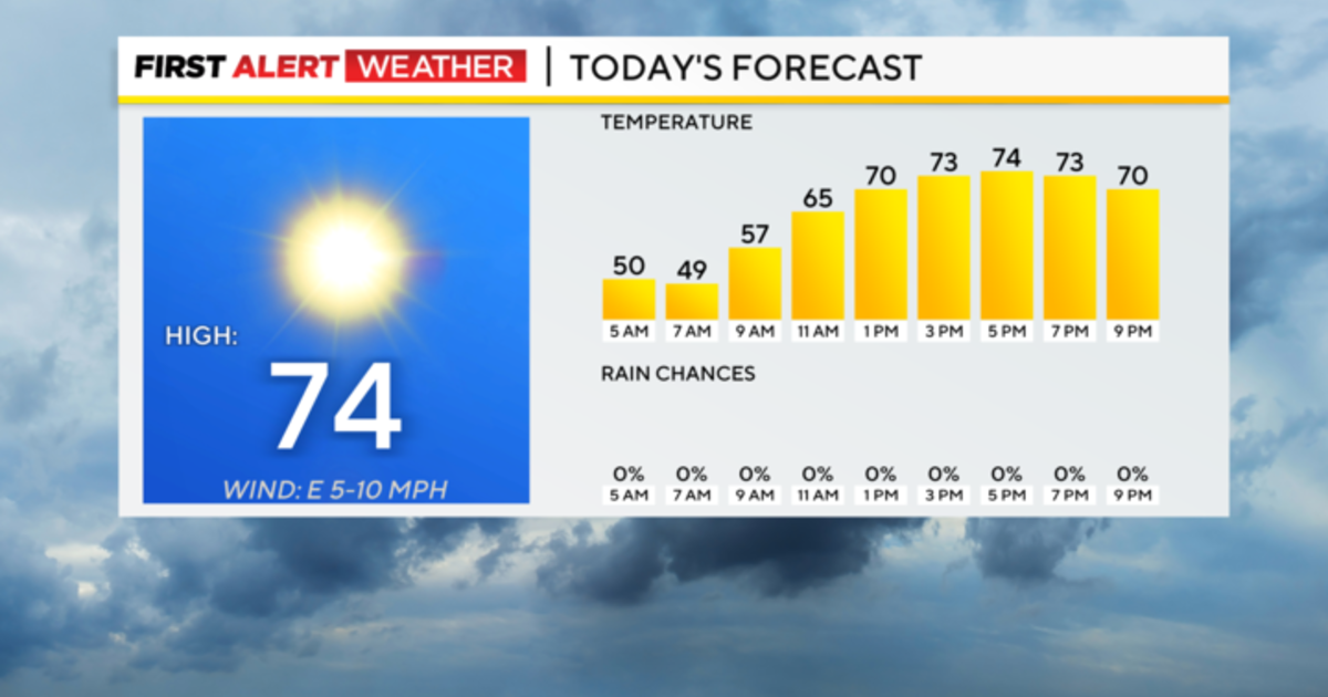 It’s going to be another fantastic day in the Pittsburgh area today with plenty of sunshine