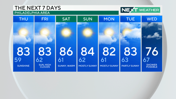 7-day weather graphic, it's described below 