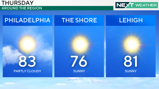 Around the region weather graphic, the high in Philadelphia is 83, at the shore is 76, in Lehigh Valley is 81 