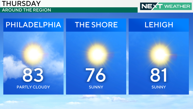 Around the region weather graphic, the high in Philadelphia is 83, at the shore is 76, in Lehigh Valley is 81