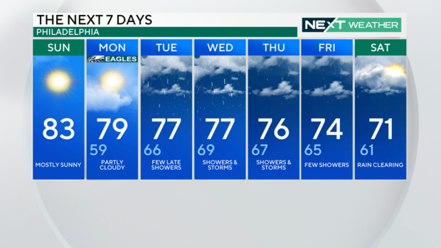 7-day forecast 