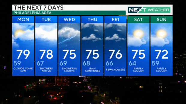 A 7-day weather graphic, highs will be in the 70s all week with lows in the mid- to upper-60s 