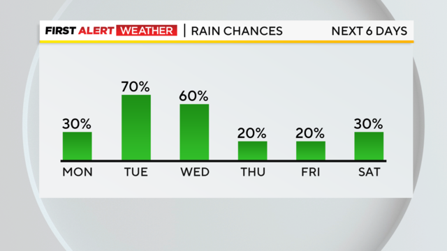 rain-chances-next-6-days-starts-tomorrow.png 