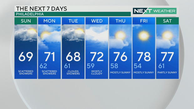 7-day forecast 